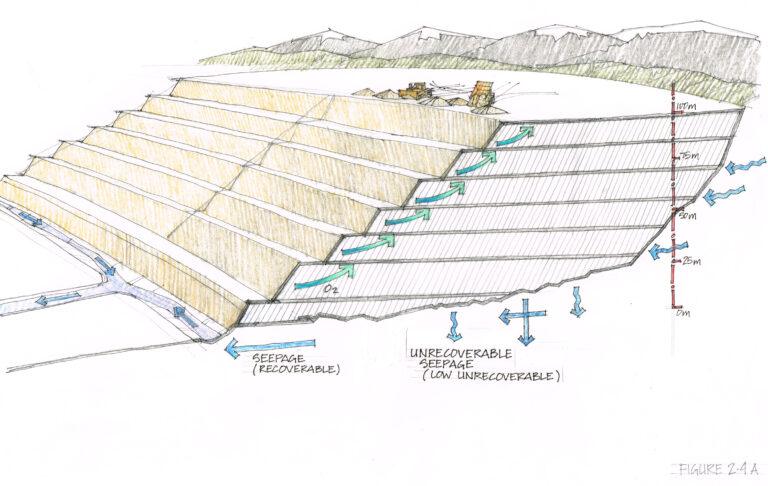 MRS Construction Incorporating Source Control Valley Ridge